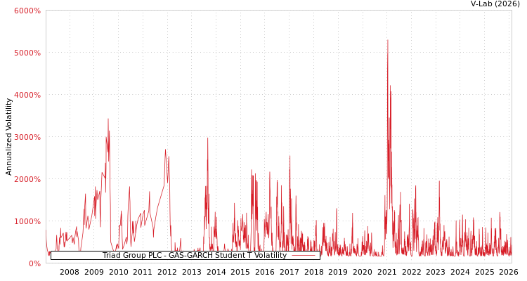 graph of Triad Group PLC GAS-GARCH-T