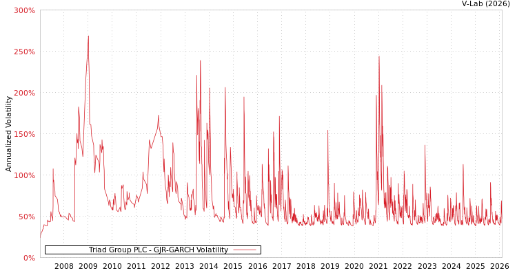 graph of Triad Group PLC GJR-GARCH
