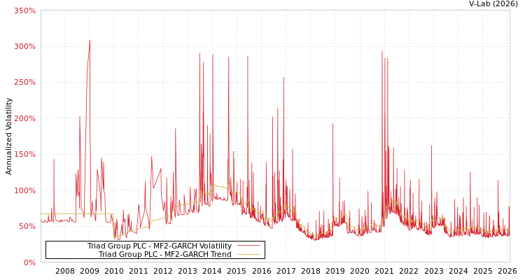 graph of Triad Group PLC MF2-GARCH