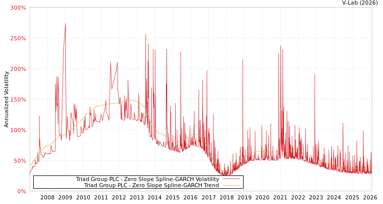 graph of Triad Group PLC S0GARCH