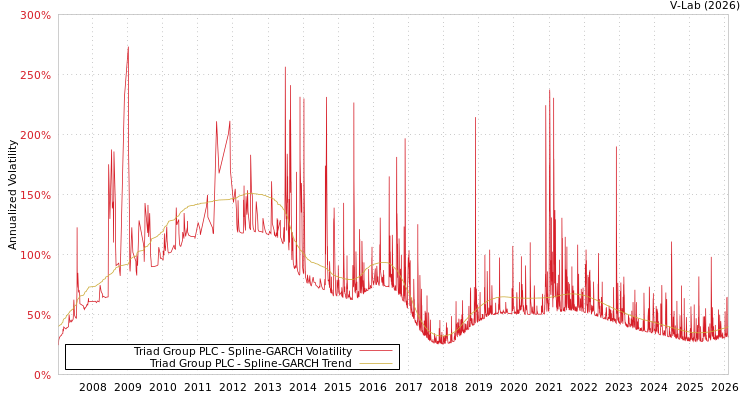 graph of Triad Group PLC SGARCH