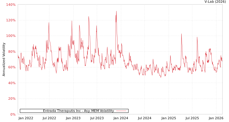 graph of Entrada Theraputis Inc AMEM
