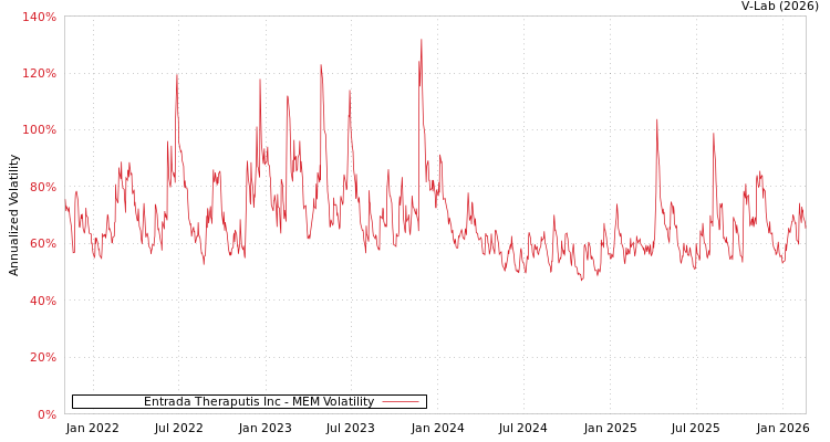 graph of Entrada Theraputis Inc MEM