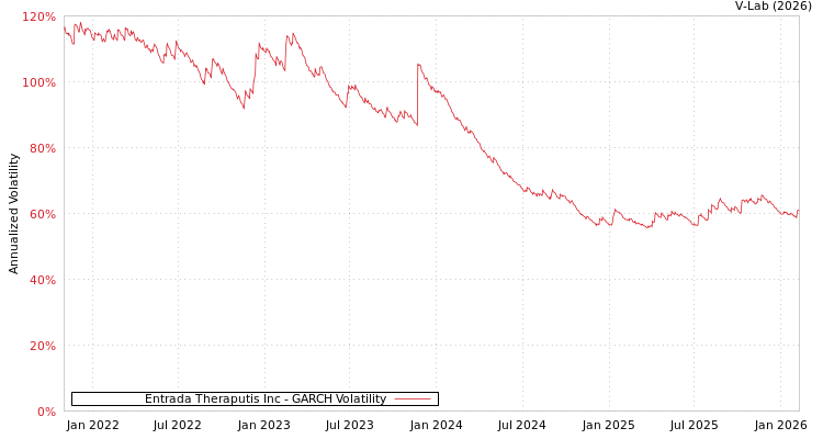 graph of Entrada Theraputis Inc GARCH