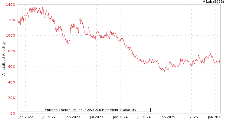 graph of Entrada Theraputis Inc GAS-GARCH-T
