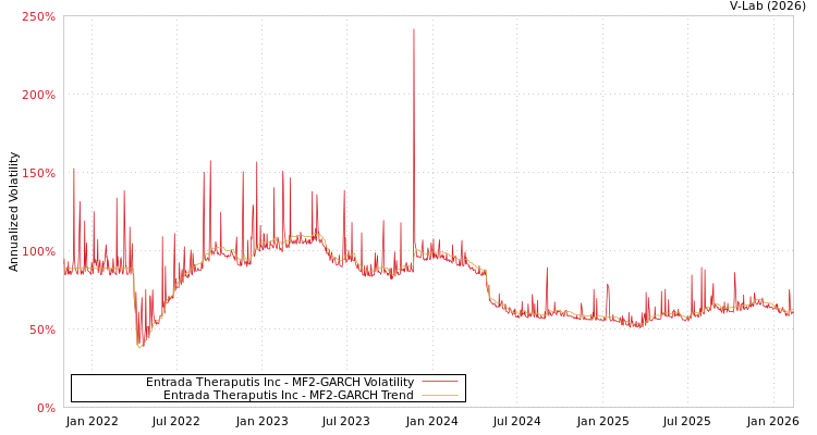 graph of Entrada Theraputis Inc MF2-GARCH