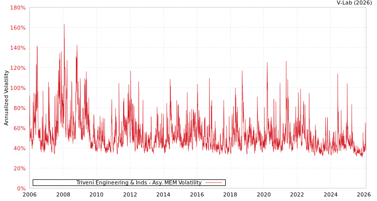 graph of Triveni Engineering & Inds AMEM