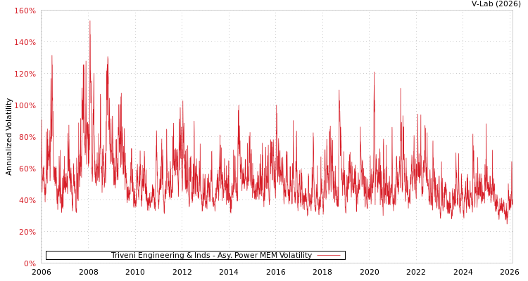 graph of Triveni Engineering & Inds APMEM