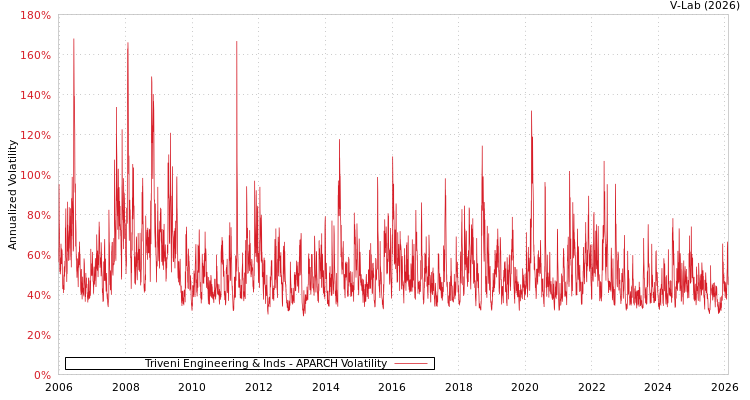 graph of Triveni Engineering & Inds APARCH