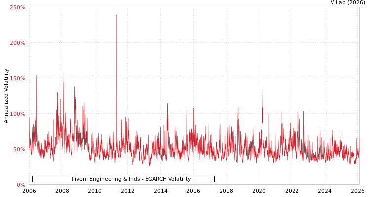 graph of Triveni Engineering & Inds EGARCH