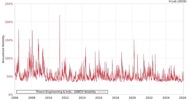 graph of Triveni Engineering & Inds GARCH