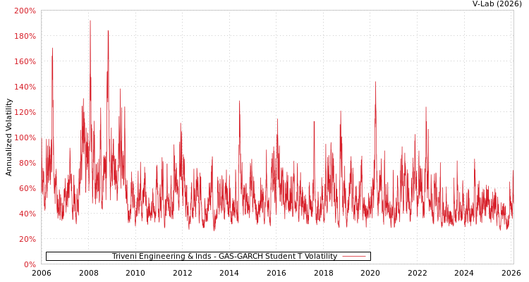 graph of Triveni Engineering & Inds GAS-GARCH-T