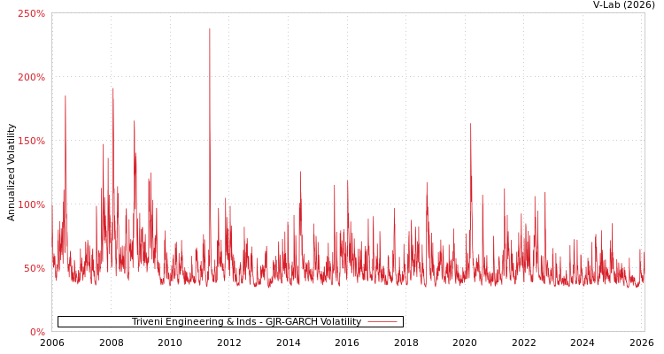 graph of Triveni Engineering & Inds GJR-GARCH
