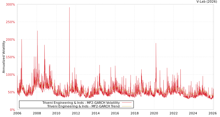 graph of Triveni Engineering & Inds MF2-GARCH