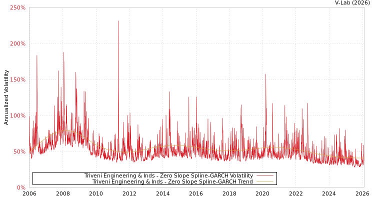 graph of Triveni Engineering & Inds S0GARCH
