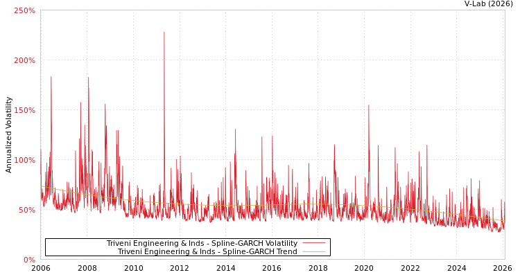 graph of Triveni Engineering & Inds SGARCH