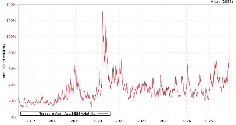 graph of Treasure Asa AMEM