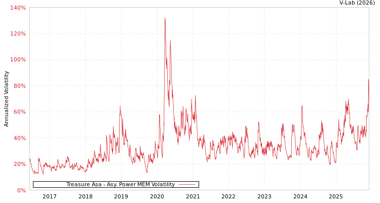 graph of Treasure Asa APMEM