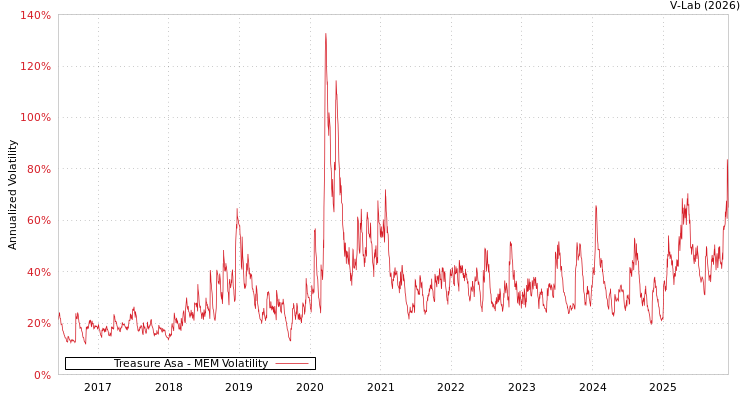 graph of Treasure Asa MEM