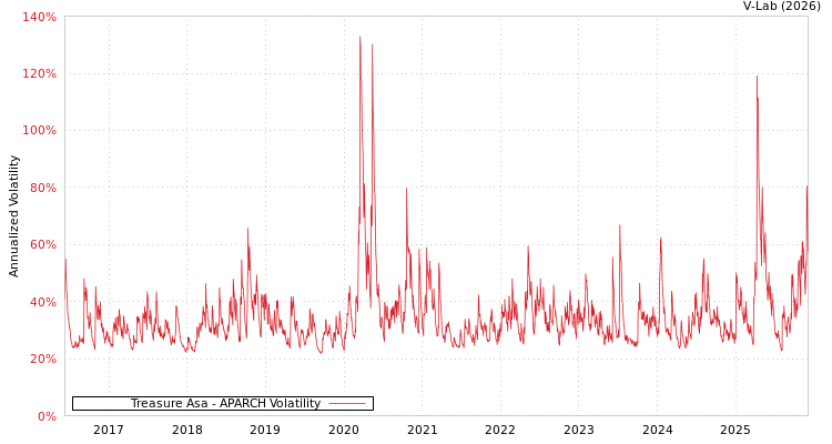 graph of Treasure Asa APARCH