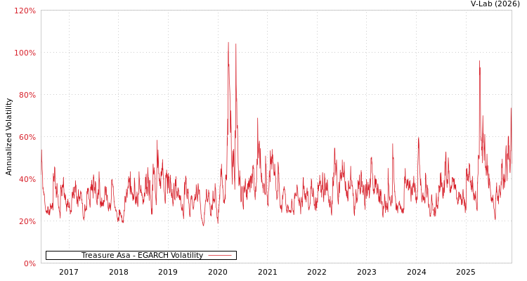 graph of Treasure Asa EGARCH