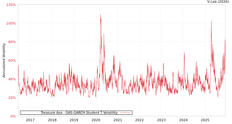 graph of Treasure Asa GAS-GARCH-T