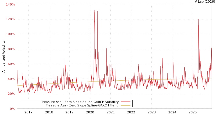 graph of Treasure Asa S0GARCH