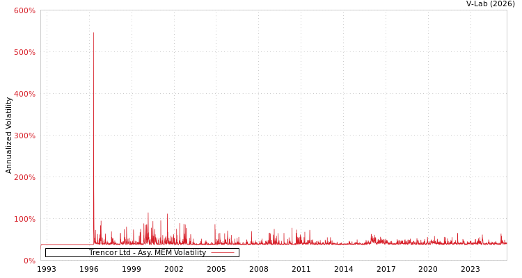 graph of Trencor Ltd AMEM