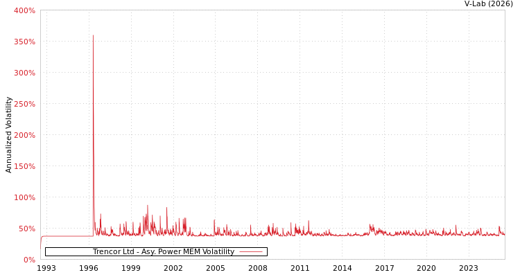 graph of Trencor Ltd APMEM