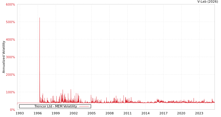 graph of Trencor Ltd MEM