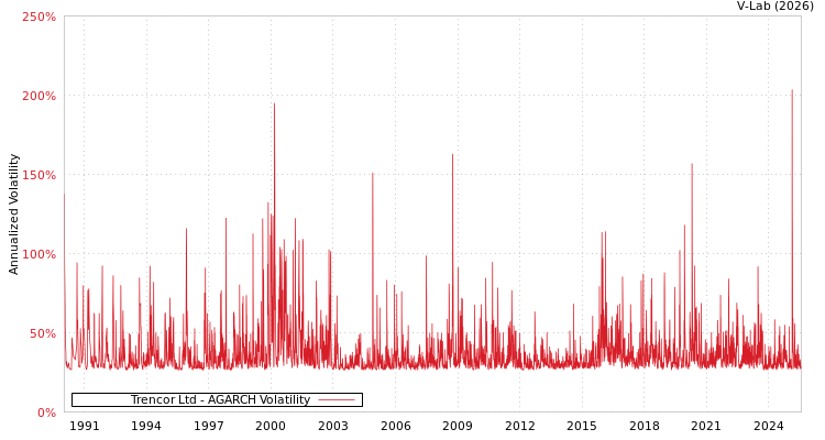 graph of Trencor Ltd AGARCH