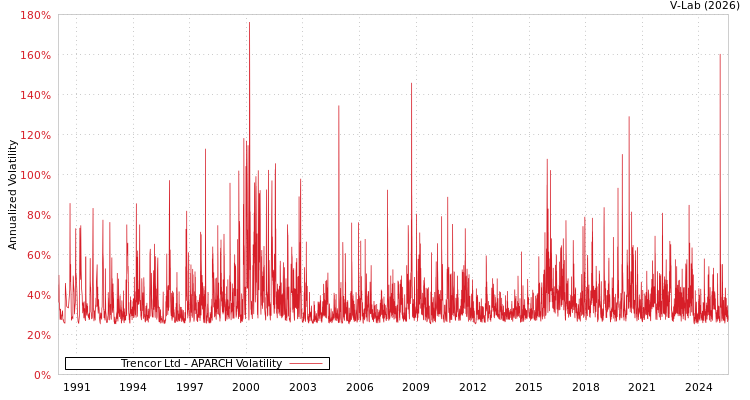 graph of Trencor Ltd APARCH