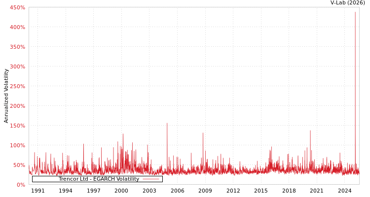 graph of Trencor Ltd EGARCH