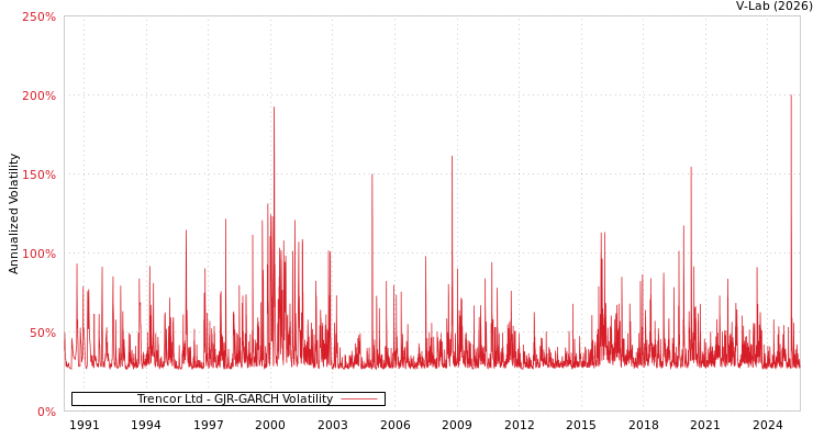 graph of Trencor Ltd GJR-GARCH