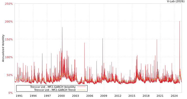 graph of Trencor Ltd MF2-GARCH