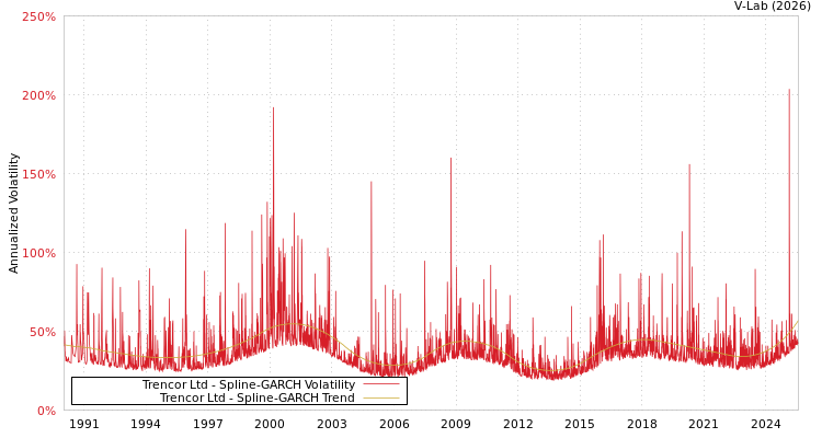 graph of Trencor Ltd SGARCH
