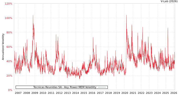graph of Tecnicas Reunidas SA APMEM