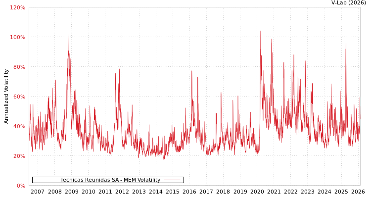 graph of Tecnicas Reunidas SA MEM