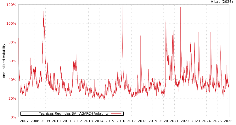 graph of Tecnicas Reunidas SA AGARCH