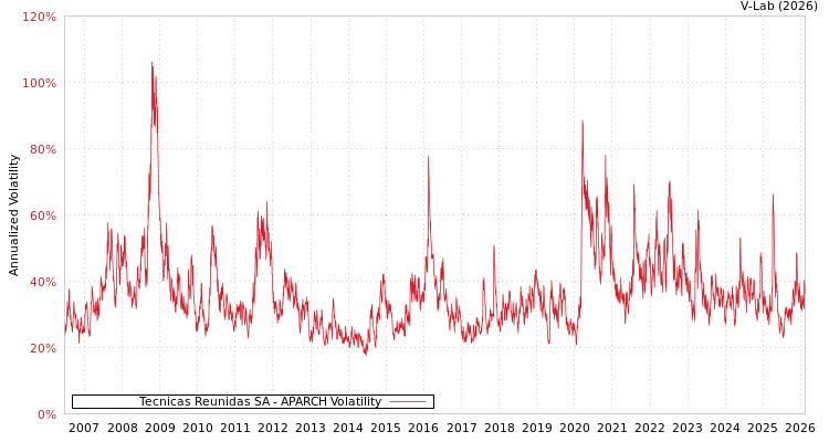 graph of Tecnicas Reunidas SA APARCH