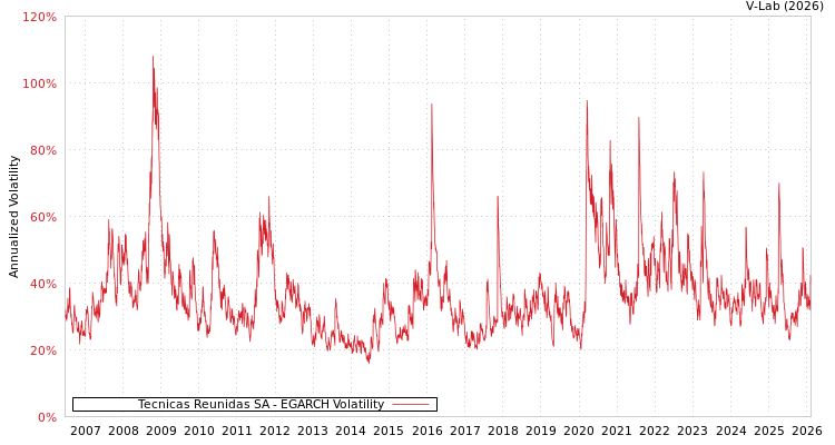 graph of Tecnicas Reunidas SA EGARCH
