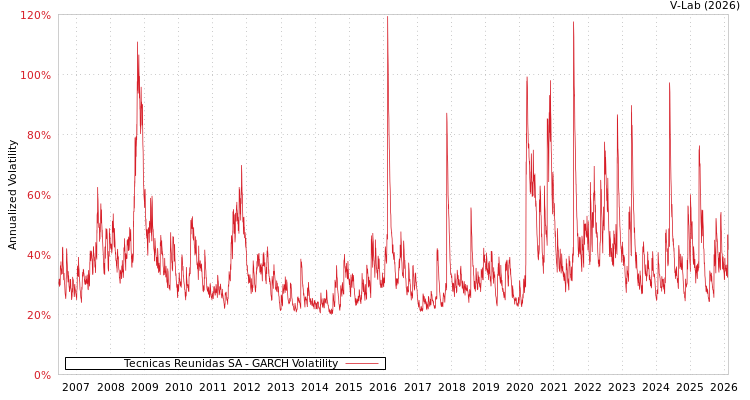graph of Tecnicas Reunidas SA GARCH