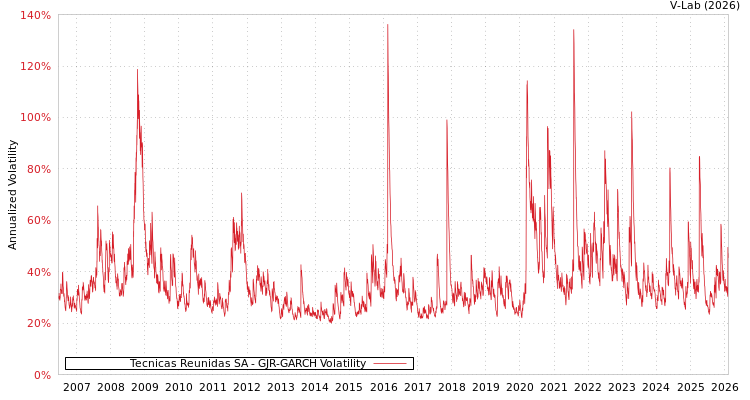 graph of Tecnicas Reunidas SA GJR-GARCH