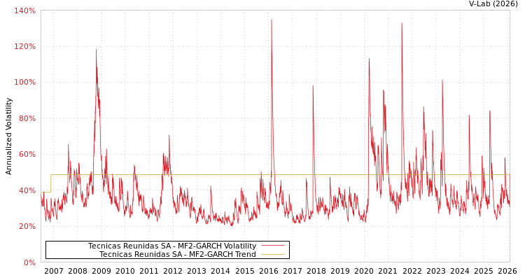graph of Tecnicas Reunidas SA MF2-GARCH