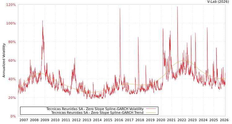 graph of Tecnicas Reunidas SA S0GARCH