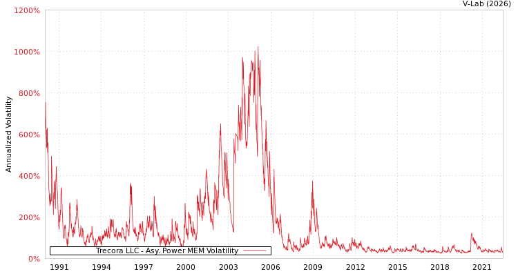 graph of Trecora LLC APMEM