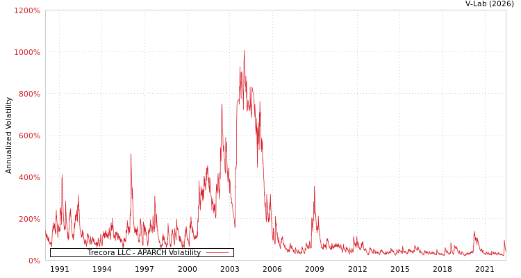 graph of Trecora LLC APARCH