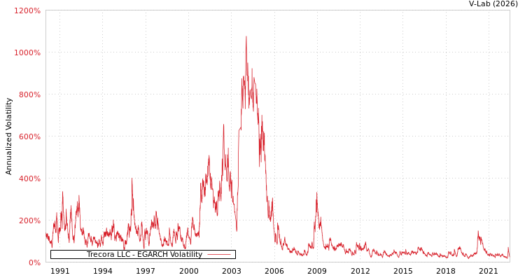 graph of Trecora LLC EGARCH