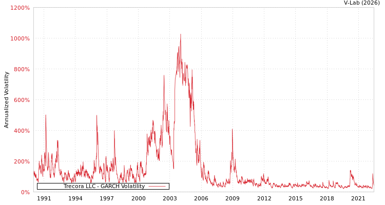 graph of Trecora LLC GARCH