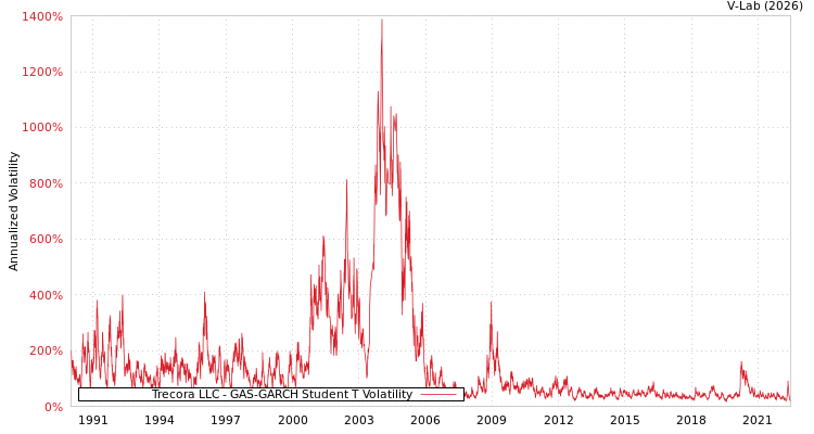 graph of Trecora LLC GAS-GARCH-T